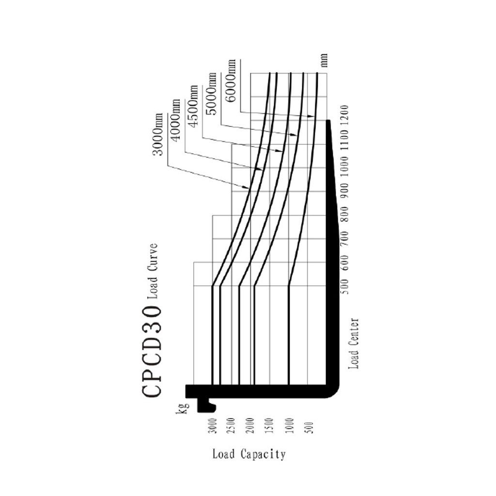 cpcd30 forklift